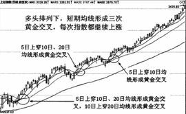 均线看涨形态:黄金交叉