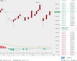 BTC:奕恒说币：12.21比特币高位震荡连续上涨,币价破新高呈阶梯式走势_300