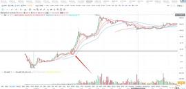 BCH:12.20比特币行情分析：比特币震荡  市场补涨行情开启  认清市场形式_比特币