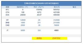 300:王团长区块链日记1136篇：15万一个btc好高啊_300