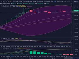 ETH:珊珊说币：比特币日内走势向上试探多次受阻 瀑布来临？_300