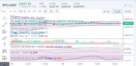 COI:　　陈楚初：比特币不稳23000一线  后市谨防行情走低 　　_比特币最新走势图