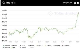 比特币:每周市场观察：真的有只要两万美元的比特币吗？ | TokenInsight_DP Token