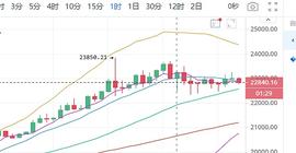 300:　　陈楚初：12月18日午间多币种分析及操作策略_MAC