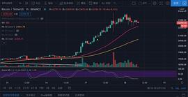 SDT:12月18日比特币行情：日线强势, 小时级别见顶_nhbtc币最新消息
