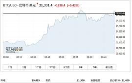 UFF:比特币创历史新高突破两万美金你还不心动吗_Regiment Finance