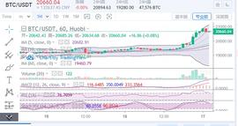 BLOC:　　陈楚初： 比特币如期突破两万  机构暗中推波助澜_Blockchain Monster Hunt