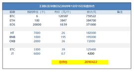 DEF:王团长区块链日记1132篇：今天晚上比特币会不会冲破2万_数字货币