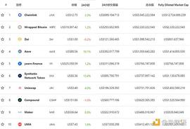 DEF:金色DeFi日报 | 以太坊上DeFi协议总锁仓量突破180亿美元_dforce币最新消息