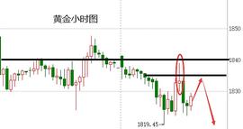 FOR:蒋哲浩：12.15黄金暴跌暴涨停留区间、今日黄金趋势还是空_beth币怎么挖