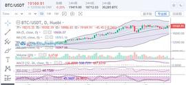 加密货币:　　陈楚初：比特币多头蓄力待发   日内做好上行准备_白嫖steamtogetherbnb