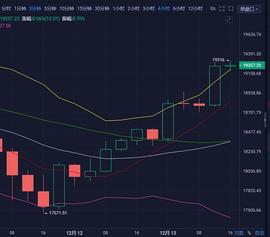 :玄彬论币：12.13BTC晚间行情分析与操作建议_