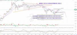 BTC:孟灵宗：BTC12.12日M30行情分析预估走向_MACPO币