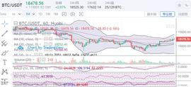 300:　　陈楚初：比特币利好消息不断刺激 周期行情逐渐企稳_BTCS
