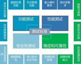 FOR:浙商银行等多家企业的区块链平台通过我院功能测试_区块链