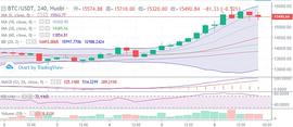SDT:午夜精评：BTC/ETH再刷高点回落盘整后市操作_CUSDT价格
