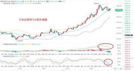 300:11.6 比特币晚间走势分析_300价格