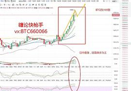 520:区块链日记：11.6比特币日内精评 方向已出现站稳立场_BTC