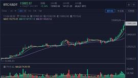 BIT:单日大涨 比特币已突破100000人民币大关_BitcoiNote