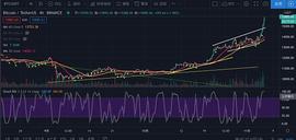 USD:11月6日比特币行情：没有见顶迹象_MEXC Token