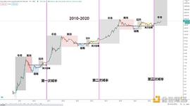BTC2:金色趋势丨知史鉴今 BTC大方向有望启动主升浪_XBTC21币