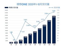 RIM:理想汽车持续刷新纪录 10月交付3692辆_SEA