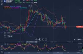 MAC:11.3   ETH  晚间行情分析    谨慎追多_NDS