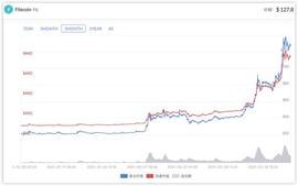 LUS:成交额力压比特币大涨260%,Filecoin究竟是何方神圣？_NPL