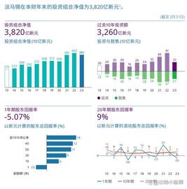 加密货币:亏钱跑路 7年来业绩差、宣称暂退加密投资 淡马锡铩羽而归？_ROBODOGE币