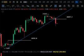 UNA:比特币跌到25000美金可以抄底了吗？25000美金止跌会大幅上涨吗？_UNC