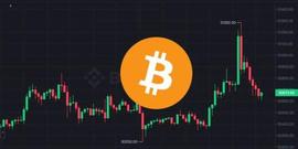 比特币:上冲下洗！比特币冲破3.1万后急坠，23亿美元BTC选择权今晚到期_bybit中国身份认证可以通过吗
