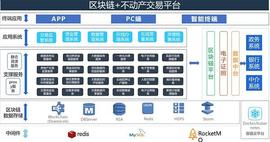 300:地产「搭载」区块链，韭菜收割机？！_比特币价格实时行情