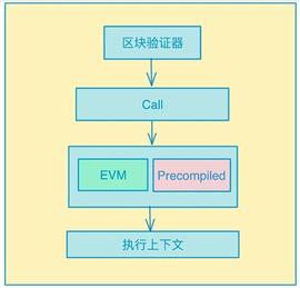 ERP:全链游戏101：预编译合约_tera币有前景吗