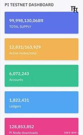PINE:Pi太棒了！Pi币测试网最新数据出炉！Pi节点数量成为全球第一！_WePower Network