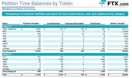 BTC:FTX 在崩溃时发现客户拥有的 1,591 个 BTC 中只有 1 个 BTC_SHAK币