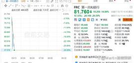 :硅谷银行危机结束了吗？又一家美股银行盘前暴跌近30%_