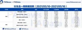 FDU:期货交易量在5月13日出现两周以来的峰值，当日BTC爆仓量约18.97_FDU币