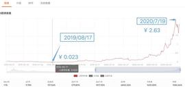 END:不到一年，涨幅100倍，这个币99%的人看走眼了｜币小宝_AAVE