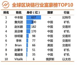MOONB:币小宝｜一文盘点币圈全球10大富豪发家史，神秘富豪坐拥630亿！_BEA