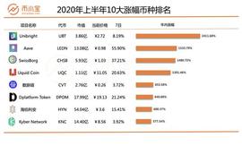 ONS:涨幅24倍！2020年上半年最涨幅强币种盘点（建议收藏）｜币小宝_LEND