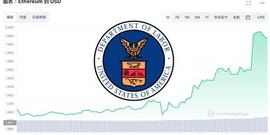 比特币:美国非农就业率远超预期！比特币涨破29800、以太坊涨7%冲破2000_vidy币什么时候发行