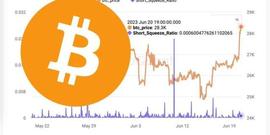 加密货币:比特币涨至2.9万，全网爆仓1.6亿美元，不是轧空，有人大量买进_BTCBR价格