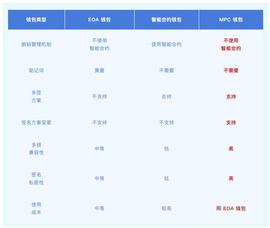 以太坊:MPC 钱包能够成为 Web3 吸引 10 亿用户的超级入口吗？_SMPC币