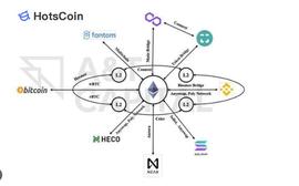 数字资产:不同的跨链技术对比，跨链技术架构包括什么？_泰达币和比特币区别大吗现在