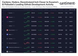 DAN:随着 ADA 区块链活动超过以太坊发展，Cardano 价格转为看涨_cardano