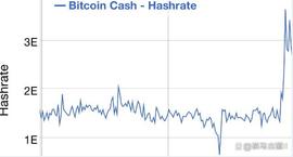 BCH:为何比特币现金（BCH）价格飙升？以下是主要原因_bch币未来前景用途