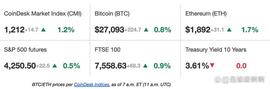 比特币:先行者美洲：比特币在就业报告发布前反弹至 27,000 美元_COIN
