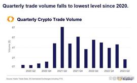 POS:第二季度币安现货交易量下降 70%_btc在国内允许吗