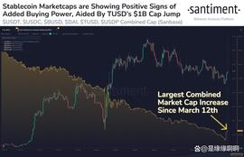 USD:随着 TrueUSD (TUSD) 突破 $3B，稳定币的市值出现综合增长_BUSD