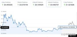AND:2023 年、2024 年和 2025 年 XRP 价格预测_LunaLand
